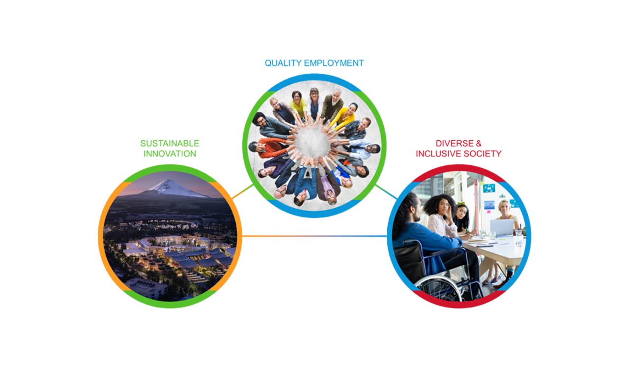 Infographic illustrating Sustainable Innovation, Quality Employment and Diverse & Inclusive Society